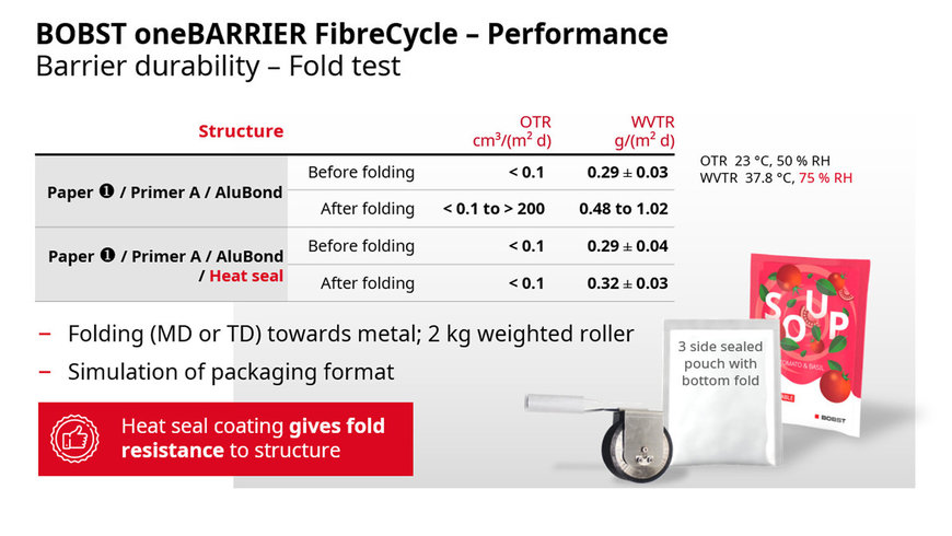 oneBARRIER FibreCycle: A High Barrier Fibre-Based Solution from BOBST & Partners